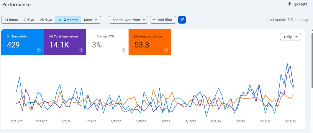 Google Search Console performance data for Fitness Products — Sharp Acceleration in Months 3 to 4, UK Market
