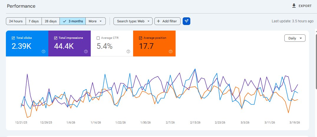 Google Search Console results — Usman