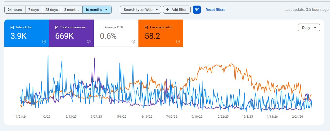 Google Search Console 16-month performance data for ProSEOToolkit.com