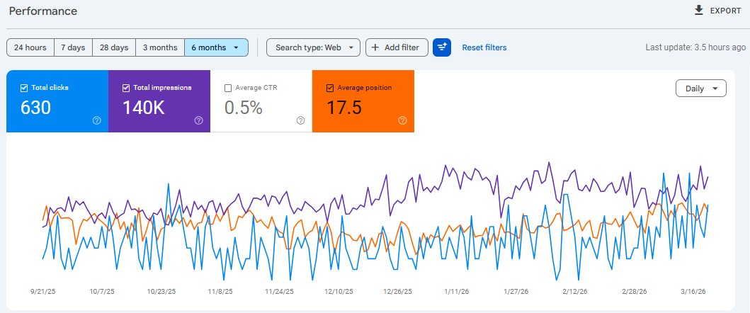 Google Search Console results — Mehwish Madni